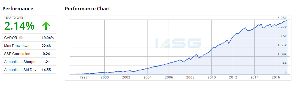 Option Strategy Index