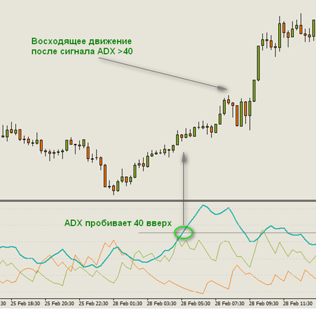 Сигналы индикатора ADX