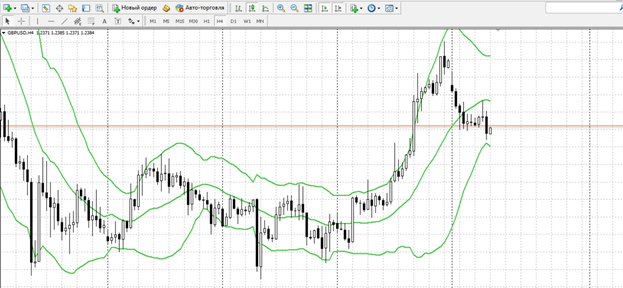 Bollinger Bands