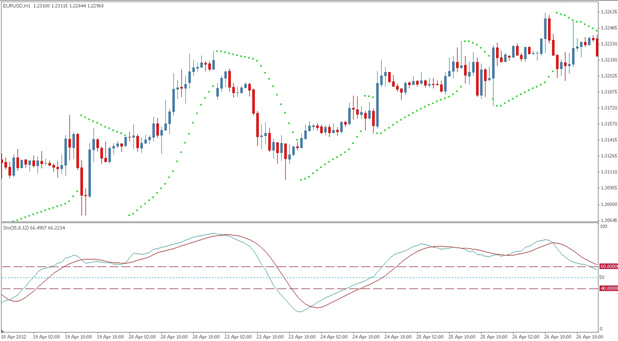 Параболик совместно с другими индикаторами
