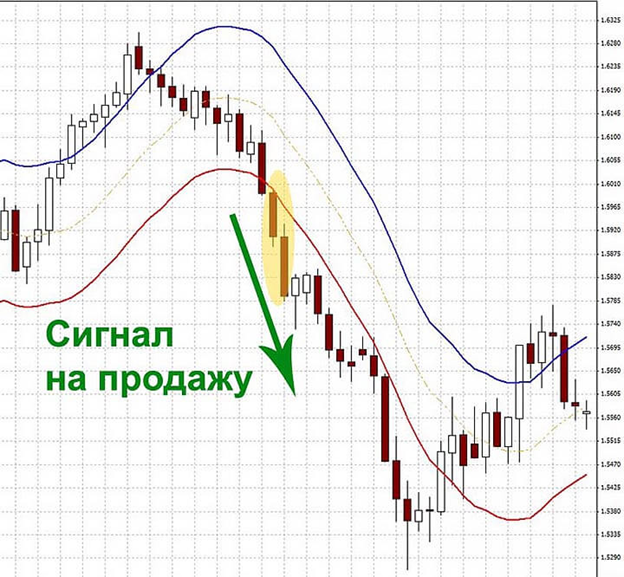 Индикатор Envelopes