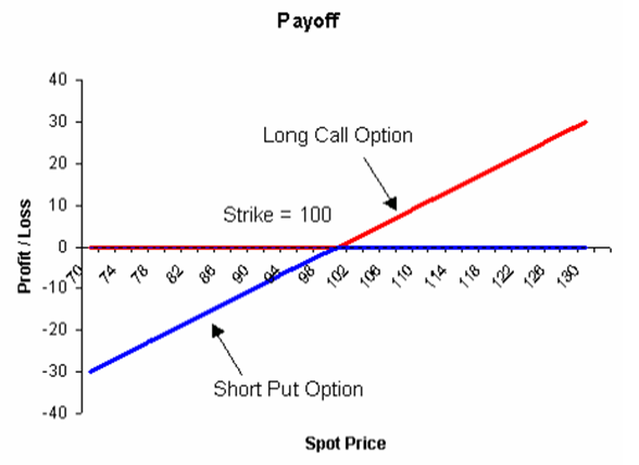 Покупка опциона Call