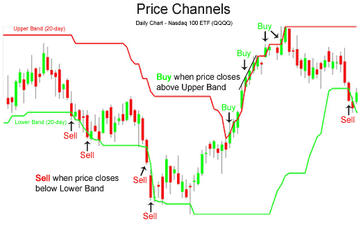 Price Channel индикатор и его применение в торговых стратегиях
