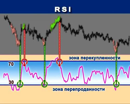 Индикатор RSI
