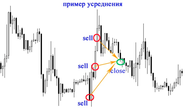 Усреднение позиции